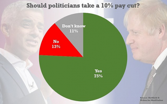Three-quarters of Britons want Boris Johnson to follow London Mayor Sadiq Khan's example by taking a 10% pay cut in solidarity with workers hammered by coronavirus lockdown