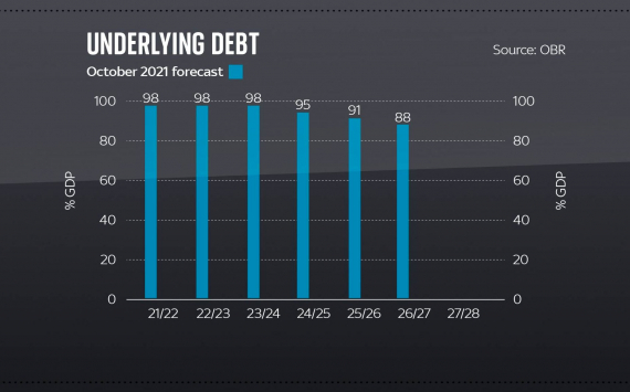 National debt interest payments rise to record £70bn